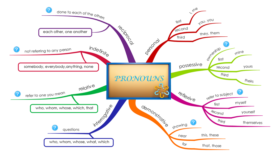 pronouns-ms-hutira-s-online-classroom